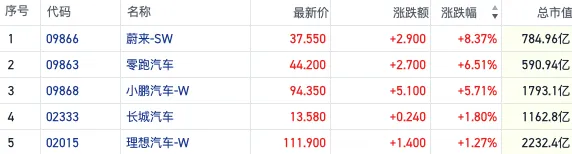广州股票配资平台 “春躁”行情启动？港股新能源汽车股短线拉升 自主品牌2月销量爆发