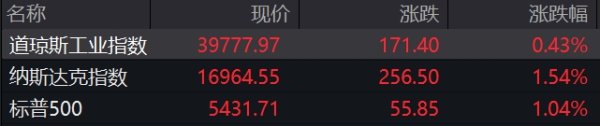 正规配资论坛 滚动更新丨纳指涨幅扩大至2%；美国上周初请失业金人数22.2万人