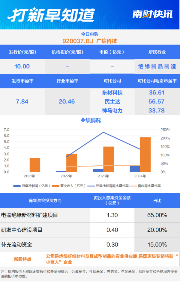 新手炒股配资平台 打破国外技术垄断 绝缘纤维材料“小巨人”今日申购丨打新早知道